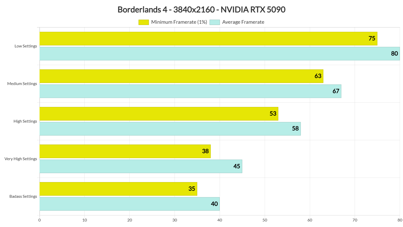 Эксперты проверили оптимизацию Borderlands 4 – новинка провалила все тесты Эксперты проверили оптимизацию Borderlands 4 – новинка провалила все тесты