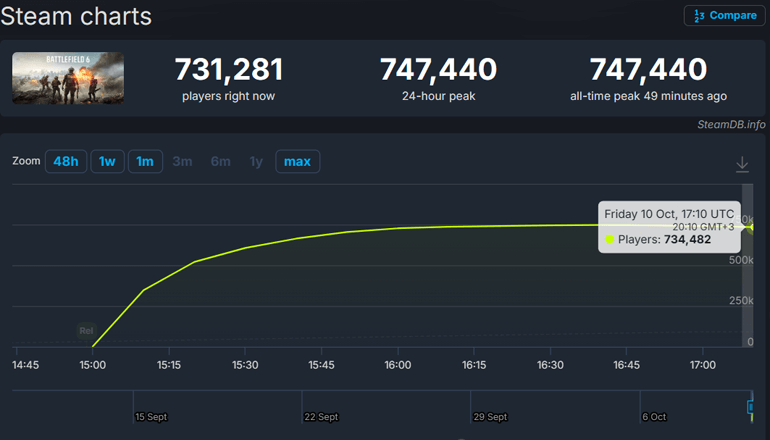 Battlefield 6 уже порвала Steam рекордным онлайном Battlefield 6 уже порвала Steam рекордным онлайном