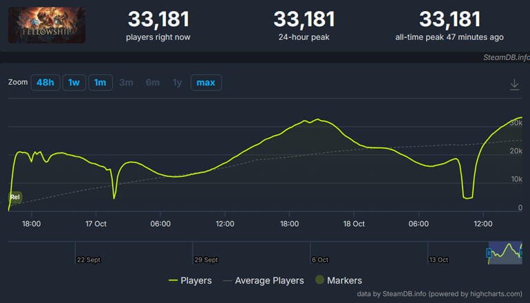 В Steam новый кооперативный хит – ролевая игра Fellowship В Steam новый кооперативный хит – ролевая игра Fellowship
