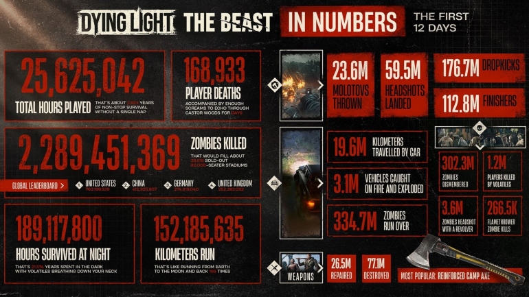  Dying Light: The Beast        