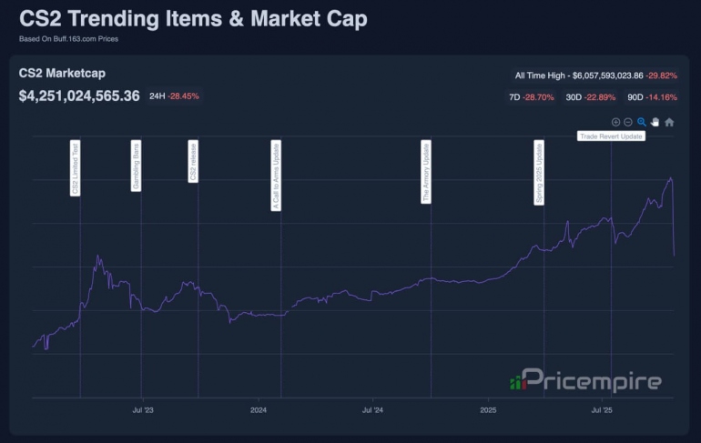 ������ ��� ��������� CS2 � ����� ������ ������ �� $2 ���� ��-�� ���������� �� Valve