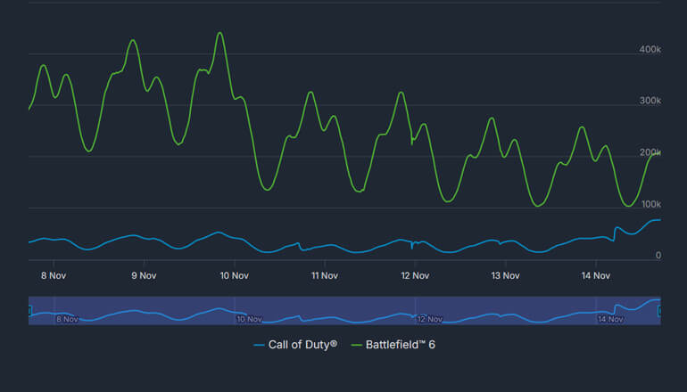 Первые результаты Call of Duty: Black Ops 7 – пока что не хуже Battlefield 6 Первые результаты Call of Duty: Black Ops 7 – пока что не хуже Battlefield 6