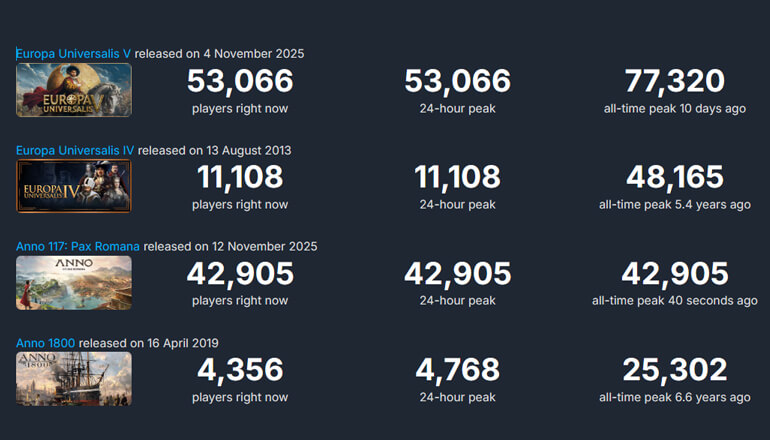 Игры для умных вернулись. Europa Universalis V и Anno 117: Pax Romana стали хитами Steam Игры для умных вернулись. Europa Universalis V и Anno 117: Pax Romana стали хитами Steam