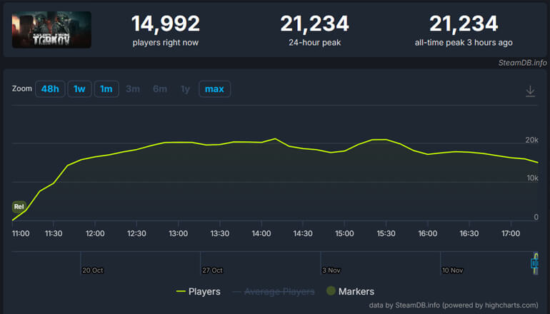 Escape from Tarkov ����� � Steam. ������� �����, ������� ����, ������ �������