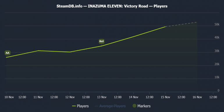   FIFA  FC. Inazuma Eleven: Victory Road     