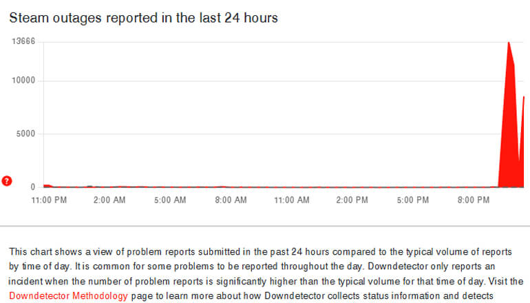 Steam умер на католическое Рождество Steam умер на католическое Рождество