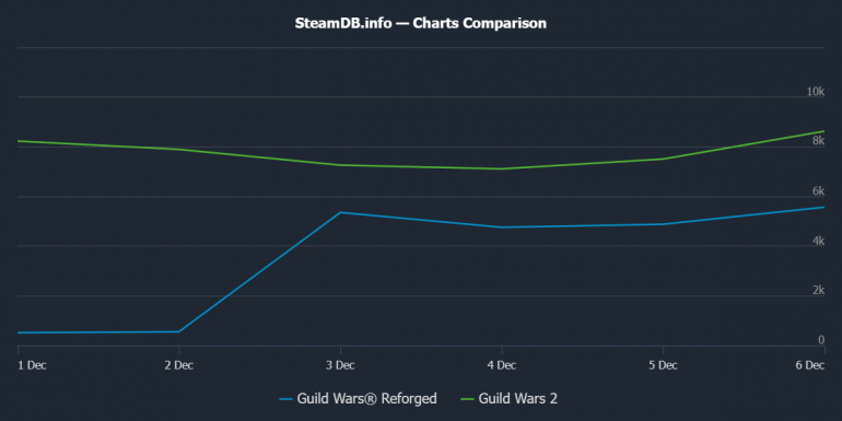 Guild Wars Reforged     Steam
