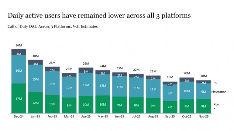 �������� �����������. Activision �������� ������ Black Ops 7