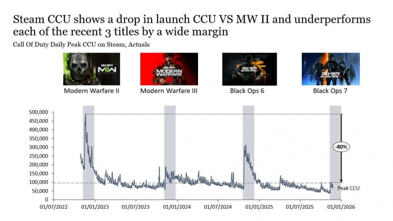 �������� �����������. Activision �������� ������ Black Ops 7