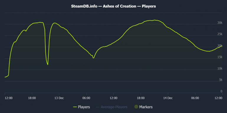 ������������ Ashes of Creation ������� � ����� ��������� � ��� ����� Star Citizen