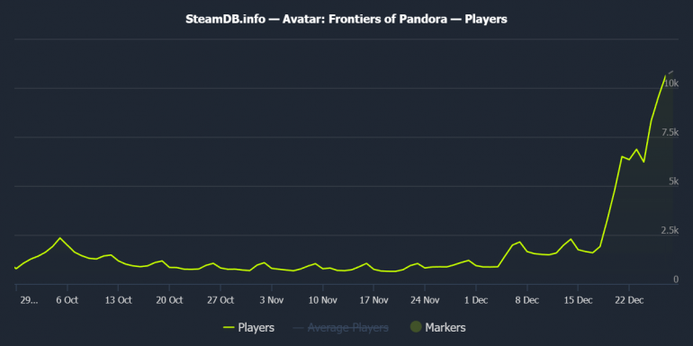 ����� Avatar: Frontiers of Pandora �������� � ���� Steam ������ ��� ���� ����� ������