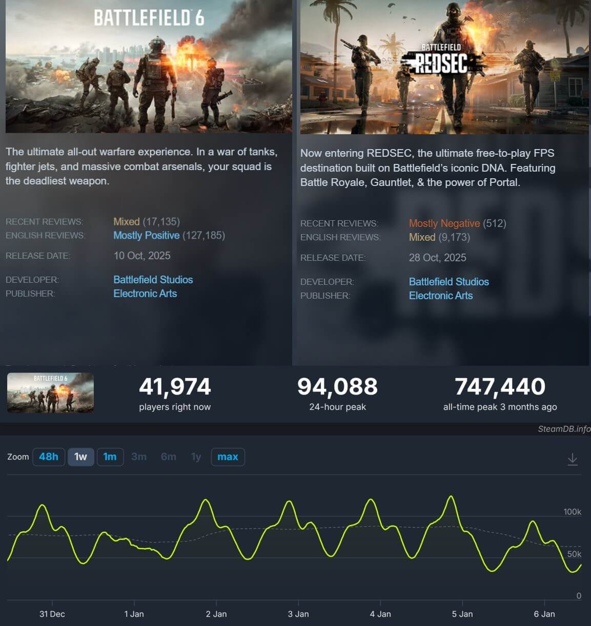 Падение титана. Battlefield 6 начала терять аудиторию Падение титана. Battlefield 6 начала терять аудиторию