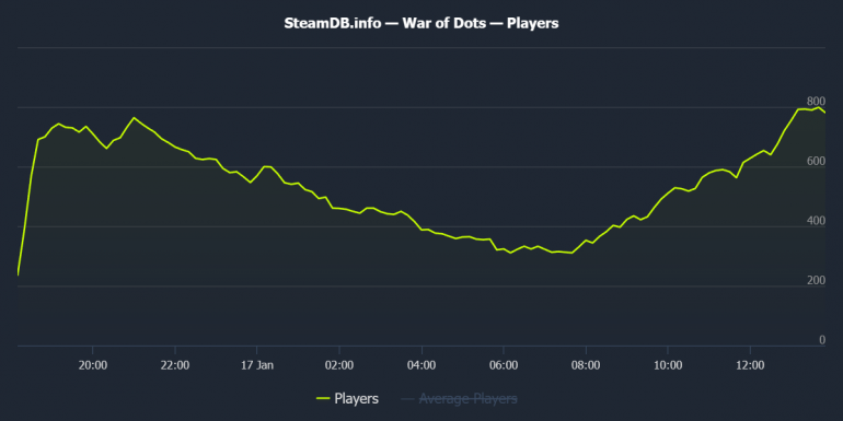 � Steam ��������� War of Dots, ���������� ��������� ��� ����� ������������ �����