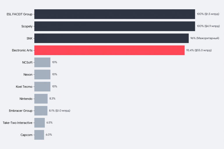 �������� ��� �������� ������ ������� Electronic Arts