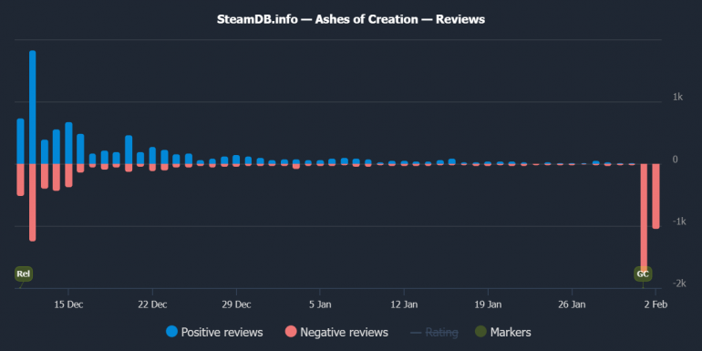 ��������� Ashes of Creation ���� � �������� ��-�� ��������� � �����������. ���� ��������� ���������� ���������