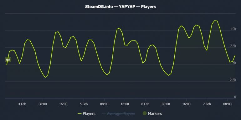 ������������� ������� YAPYAP �� ���� ����� Steam. ����� ���������� �����������?
