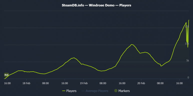 � Steam ����� ����� Windrose. � ��� ������� �����, ��� �� ������