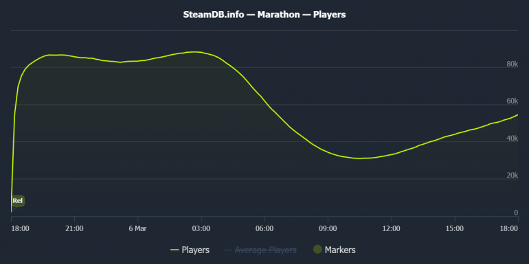 ����� Marathon �����. � ���� ��� ���������, �� �� �����