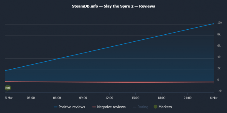 �������� ��� ��� ���������. ������� ���� 2026 ���� � Slay the Spire 2