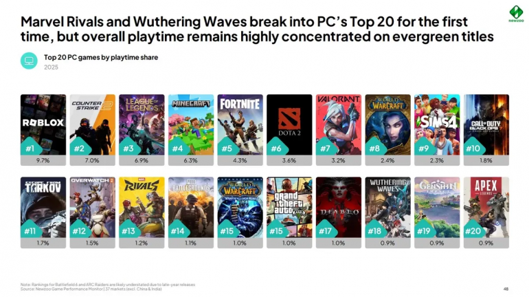 ������� ����� ���������� ���� 2025 ���� �� �� � ����� ��� League of Legends, Sims 4 � Roblox