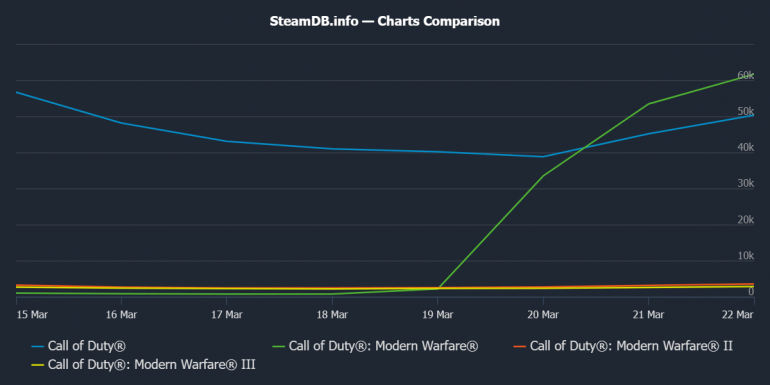 ������ Call of Duty: Modern Warfare ������� ���������� ������ � �������� � �����